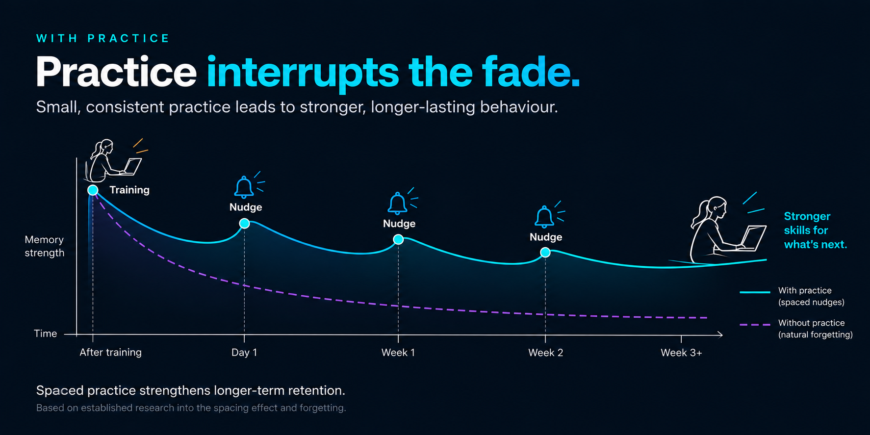 Practice curve showing how spaced NudgeAI practice interrupts the fade and strengthens retention